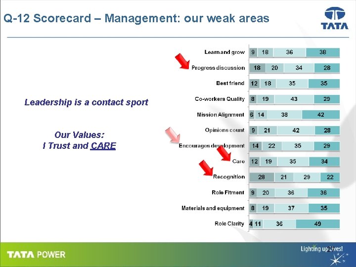 Q-12 Scorecard – Management: our weak areas Leadership is a contact sport Our Values: