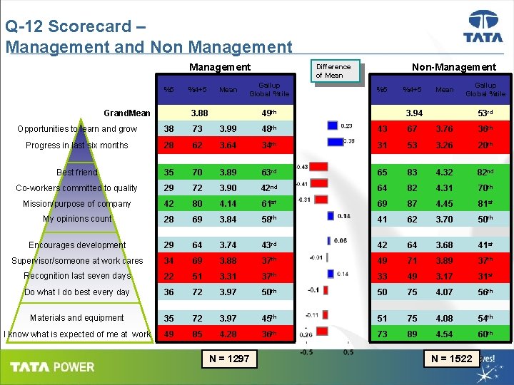 Q-12 Scorecard – Management and Non Management %5 Grand. Mean %4+5 Mean Gallup Global