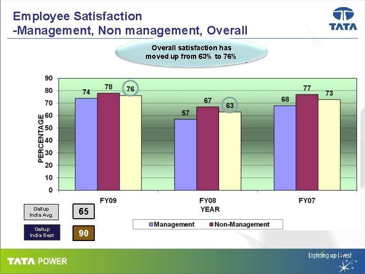 Employee Satisfaction -Management, Non management, Overall satisfaction has moved up from 63% to 76%