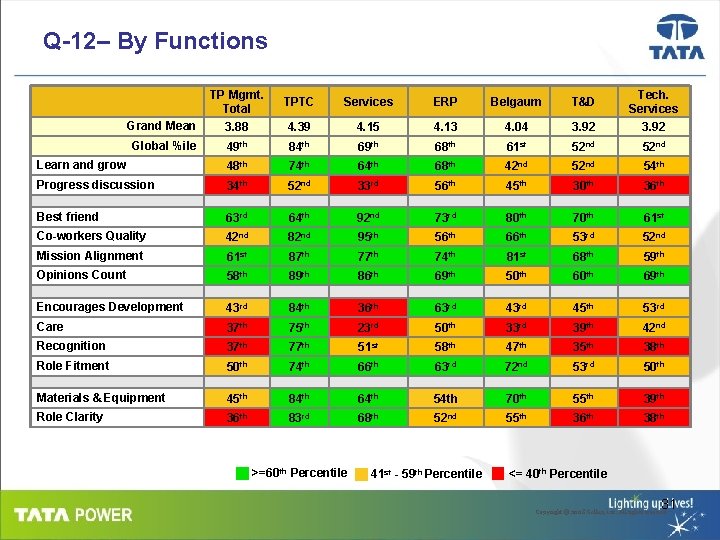 Q-12– By Functions TP Mgmt. Total TPTC Services ERP Belgaum T&D Tech. Services Grand