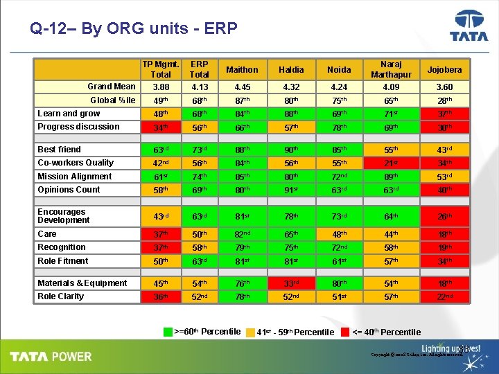 Q-12– By ORG units - ERP TP Mgmt. Total ERP Total Maithon Haldia Noida