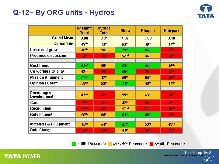 Q-12– By ORG units - Hydros TP Mgmt. Total Hydros Total Bhira Khopoli Bhivpuri