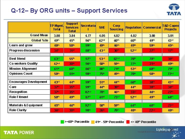 Q-12– By ORG units – Support Services Support TP Mgmt. Secretaria Services Total l