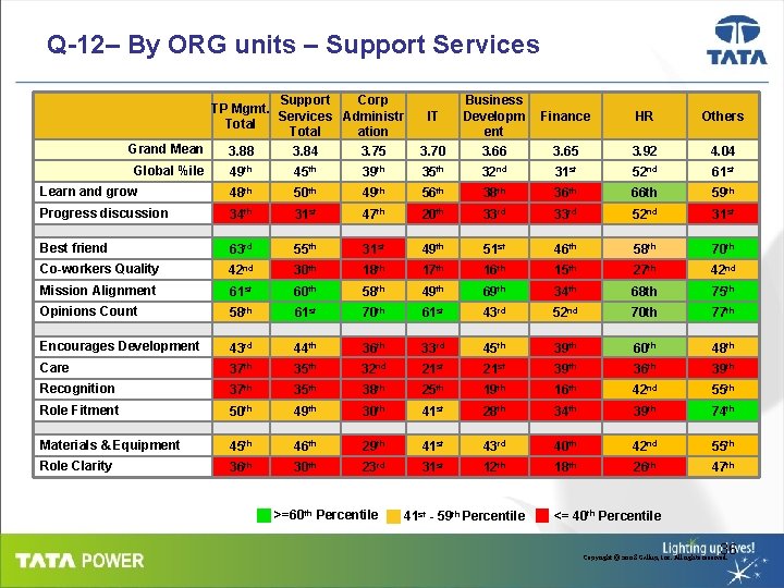 Q-12– By ORG units – Support Services Support Corp TP Mgmt. Services Administr Total