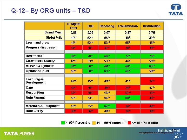 Q-12– By ORG units – T&D TP Mgmt. Total T&D Receiving Transmission Distribution Grand