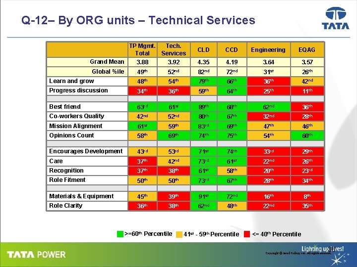 Q-12– By ORG units – Technical Services TP Mgmt. Tech. Total Services CLD CCD