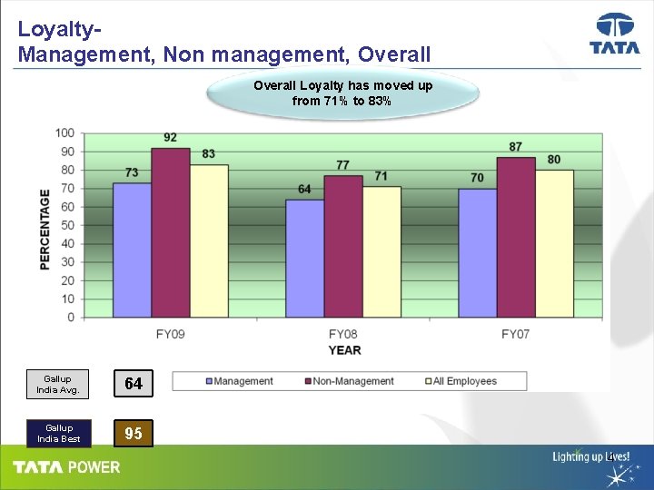Loyalty. Management, Non management, Overall Loyalty has moved up from 71% to 83% Gallup