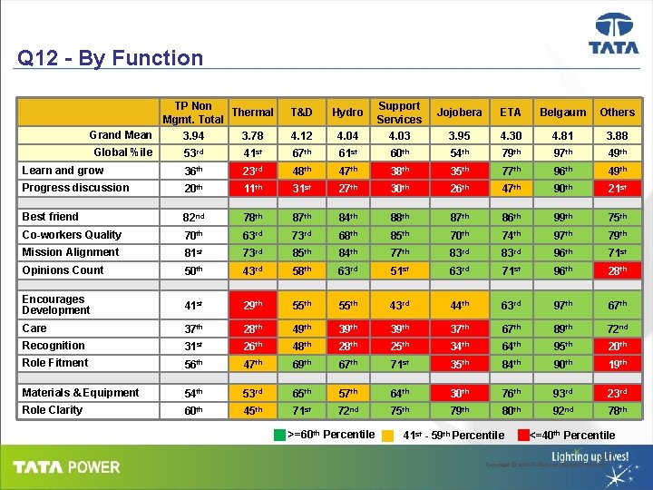 Q 12 - By Function TP Non Thermal Mgmt. Total T&D Hydro Support Services