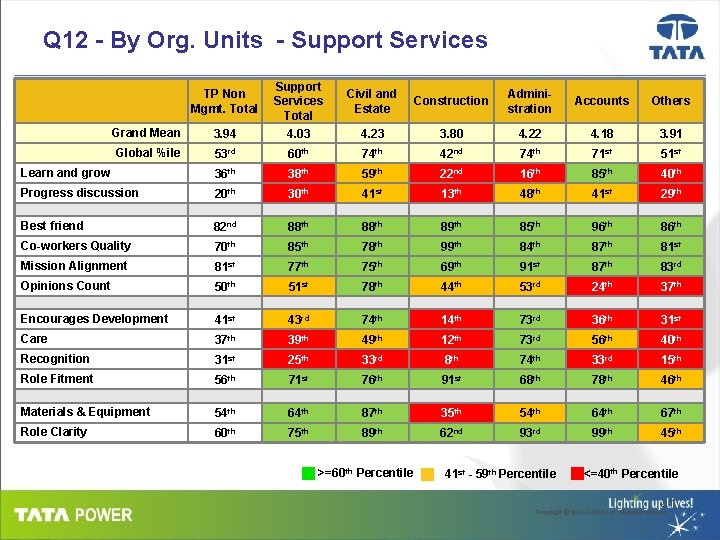 Q 12 - By Org. Units - Support Services TP Non Mgmt. Total Support