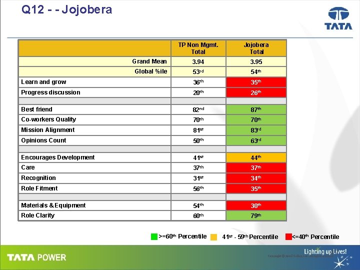 Q 12 - - Jojobera TP Non Mgmt. Total Jojobera Total Grand Mean 3.