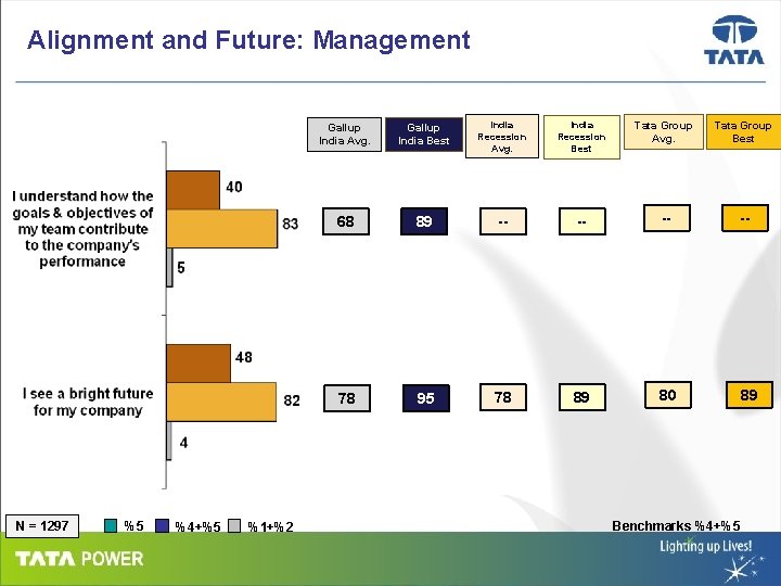 Alignment and Future: Management N = 1297 %5 %4+%5 %1+%2 Gallup India Avg. Gallup