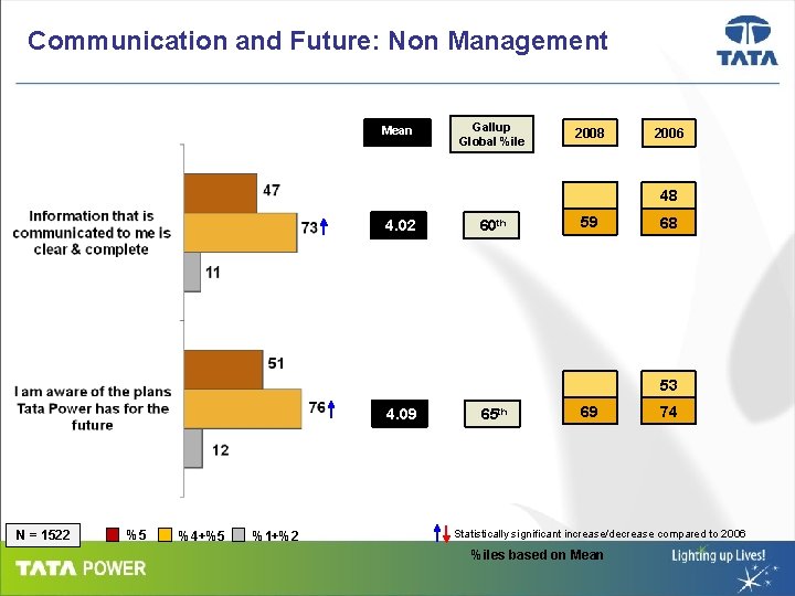 Communication and Future: Non Management Mean Gallup Global %ile 2008 2006 48 4. 02