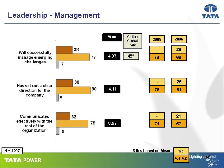 Leadership - Management Mean 4. 07 4. 11 3. 97 N = 1297 Gallup