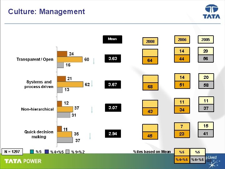 Culture: Management Mean 3. 63 3. 67 3. 07 2. 94 N = 1297