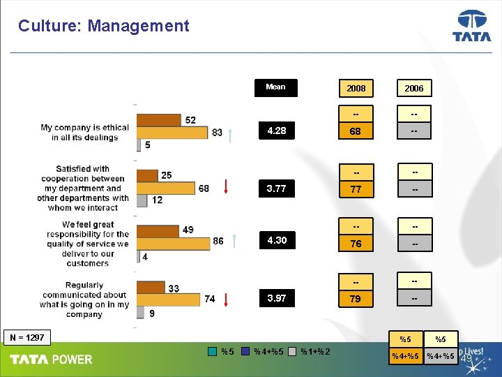 Culture: Management Mean 4. 28 3. 77 4. 30 3. 97 N = 1297