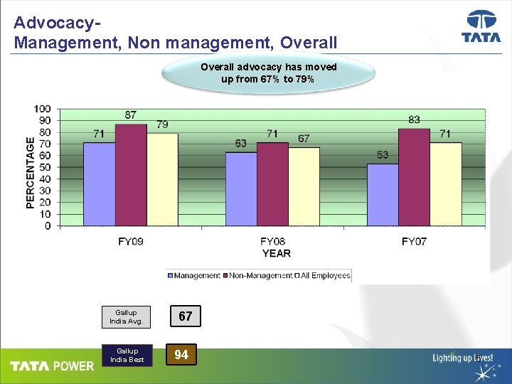 Advocacy. Management, Non management, Overall advocacy has moved up from 67% to 79% Gallup