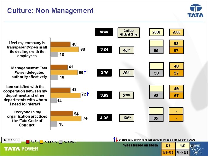 Culture: Non Management Mean Gallup Global %ile 2008 2006 52 3. 84 45 th