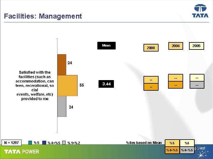 Facilities: Management Mean 3. 44 N = 1297 %5 %4+%5 %1+%2 2006 2005 --