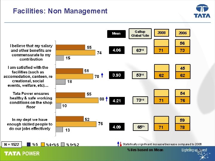 Facilities: Non Management Mean Gallup Global %ile 2008 2006 56 4. 06 63 rd