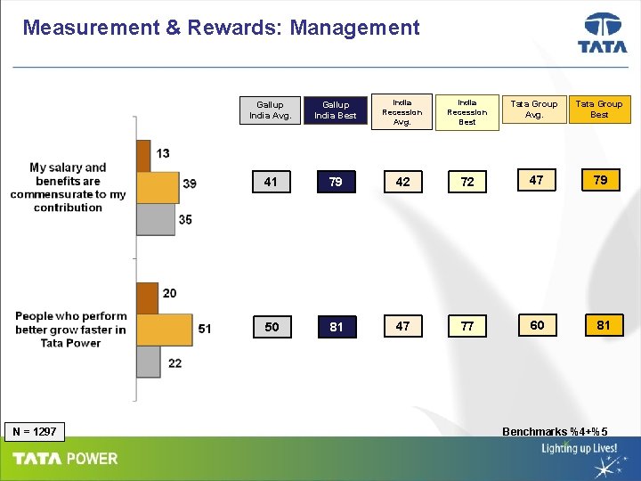 Measurement & Rewards: Management N = 1297 Gallup India Avg. Gallup India Best India