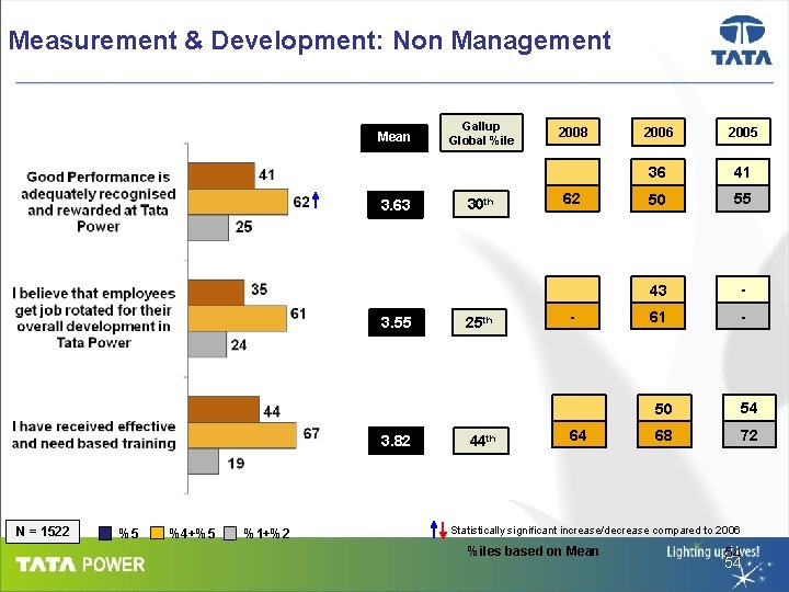 Measurement & Development: Non Management Mean 3. 63 3. 55 3. 82 N =