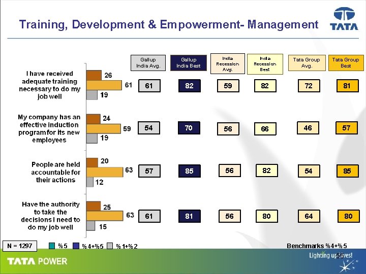 Training, Development & Empowerment- Management N = 1297 %5 %4+%5 Gallup India Avg. Gallup