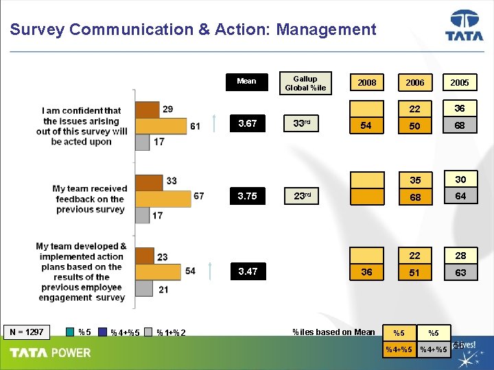 Survey Communication & Action: Management Mean 3. 67 3. 75 3. 47 N =