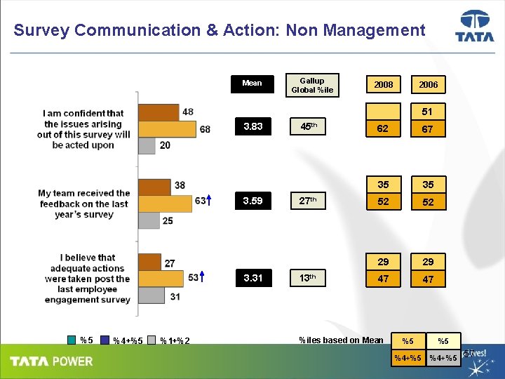 Survey Communication & Action: Non Management Mean Gallup Global %ile 2008 2006 51 3.