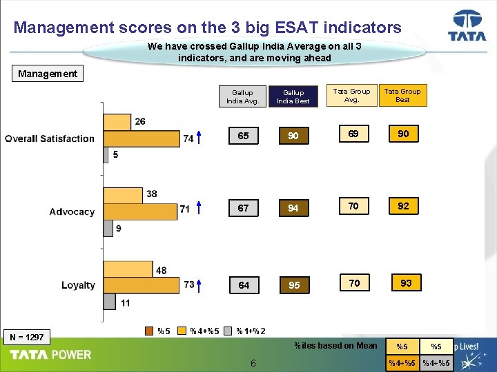 Management scores on the 3 big ESAT indicators We have crossed Gallup India Average