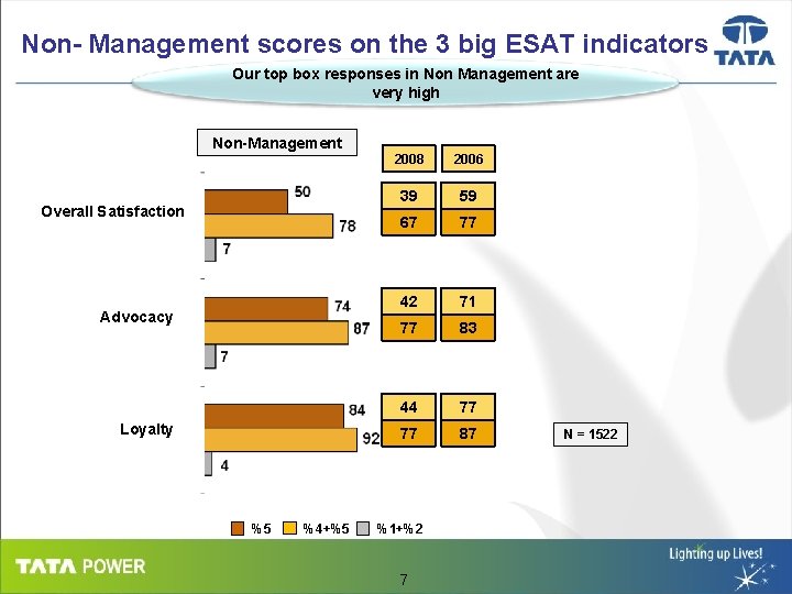 Non- Management scores on the 3 big ESAT indicators Our top box responses in