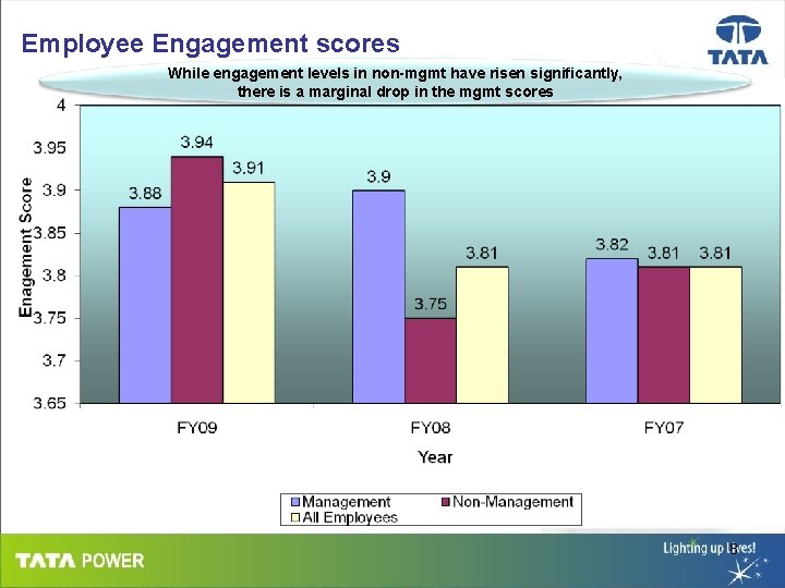 Employee Engagement scores While engagement levels in non-mgmt have risen significantly, there is a