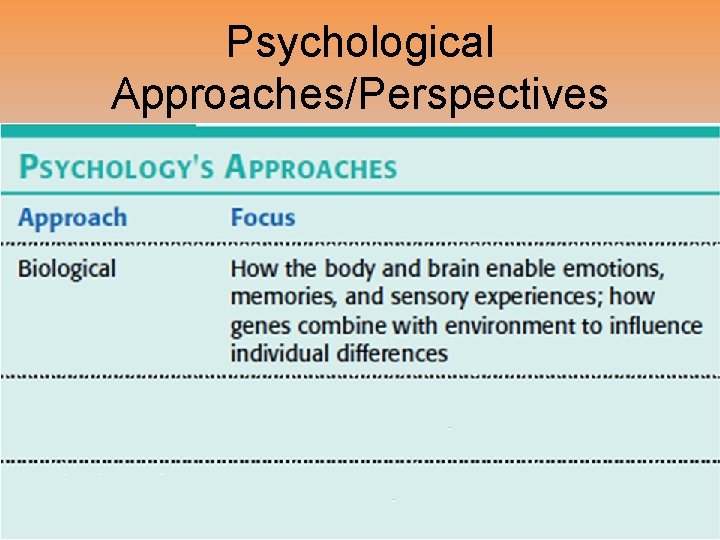 Psychological Approaches/Perspectives 