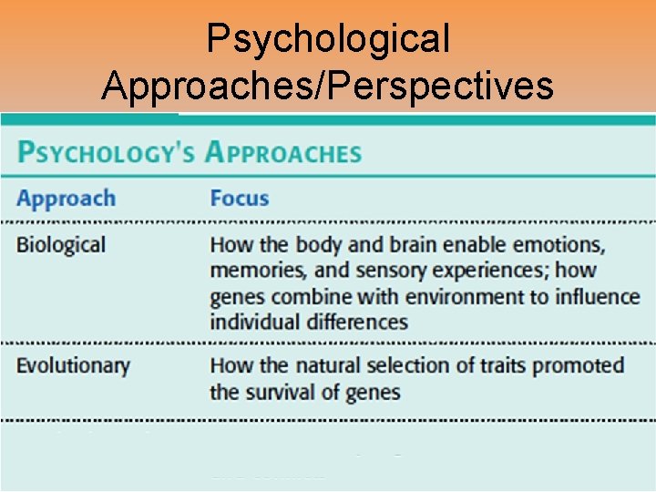 Psychological Approaches/Perspectives 