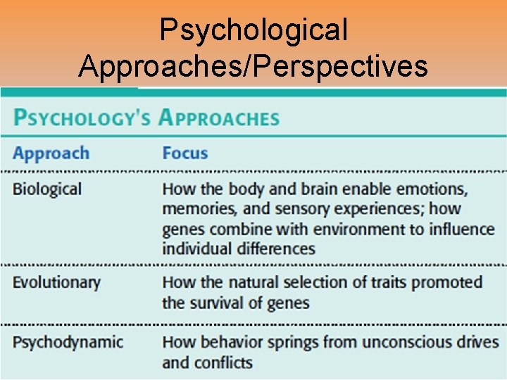 Psychological Approaches/Perspectives 