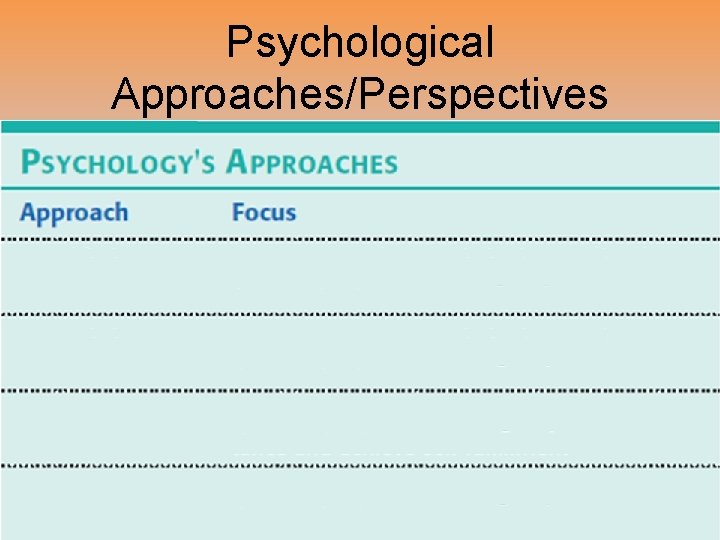 Psychological Approaches/Perspectives 