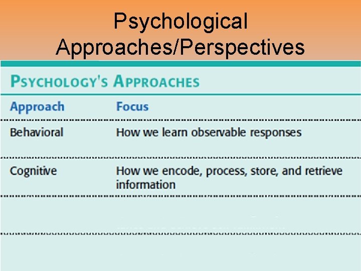 Psychological Approaches/Perspectives 