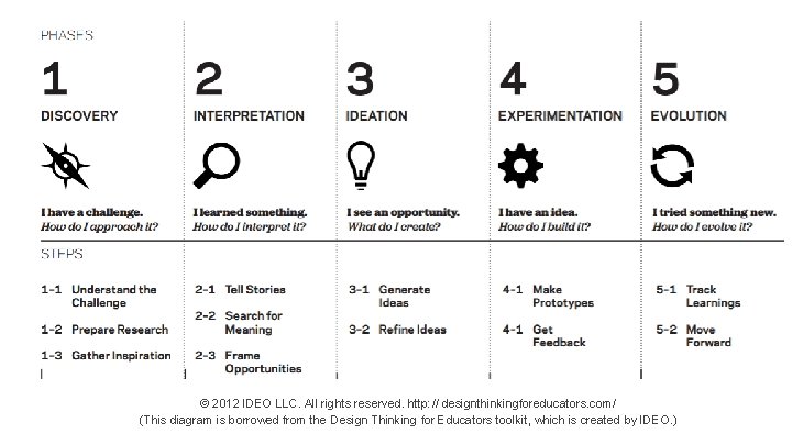 © 2012 IDEO LLC. All rights reserved. http: // designthinkingforeducators. com/ (This diagram is
