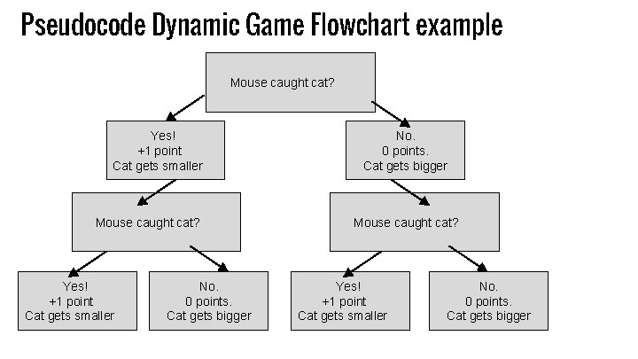 Pseudocode Dynamic Game Flowchart example Mouse caught cat? Yes! +1 point Cat gets smaller