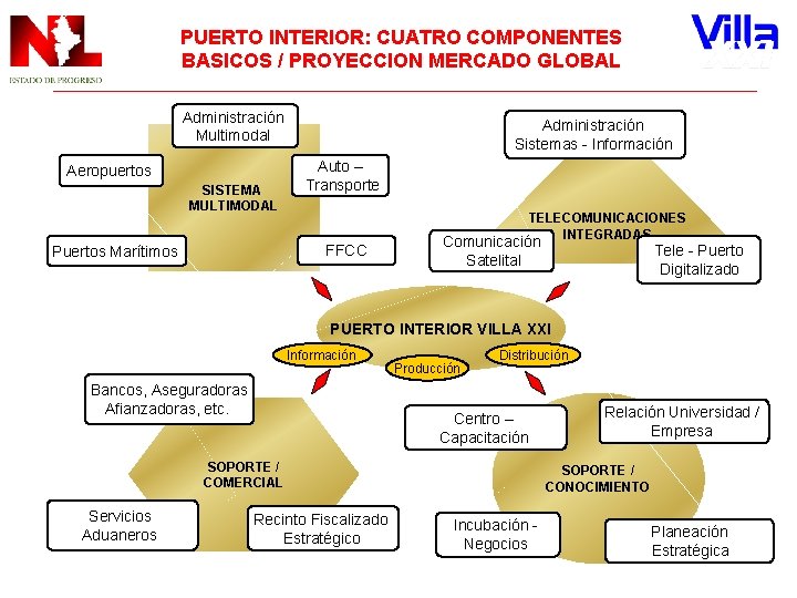 PUERTO INTERIOR: CUATRO COMPONENTES BASICOS / PROYECCION MERCADO GLOBAL Administración Multimodal Aeropuertos SISTEMA MULTIMODAL