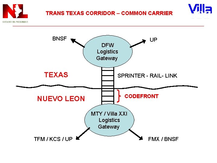 TRANS TEXAS CORRIDOR – COMMON CARRIER BNSF UP DFW Logistics Gateway TEXAS NUEVO LEON