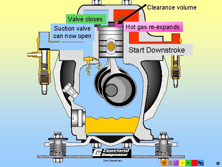 Clearance volume Valve closes Suction valve can now open Hot gas re-expands Start Downstroke Clearance volume Valve closes Suction valve can now open Hot gas re-expands Start Downstroke