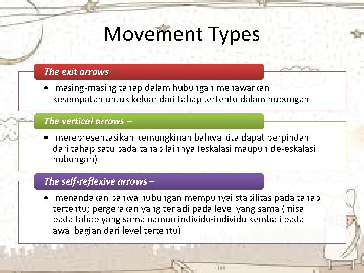 Movement Types The exit arrows – • masing-masing tahap dalam hubungan menawarkan kesempatan untuk