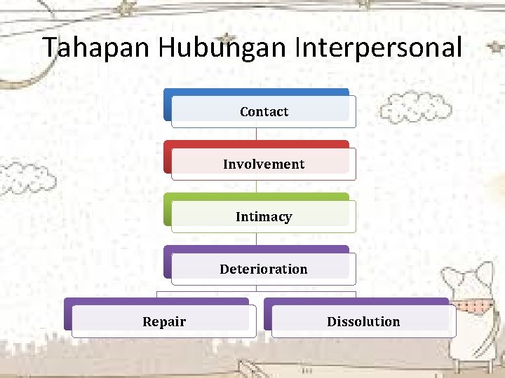 Tahapan Hubungan Interpersonal Contact Involvement Intimacy Deterioration Repair Dissolution 
