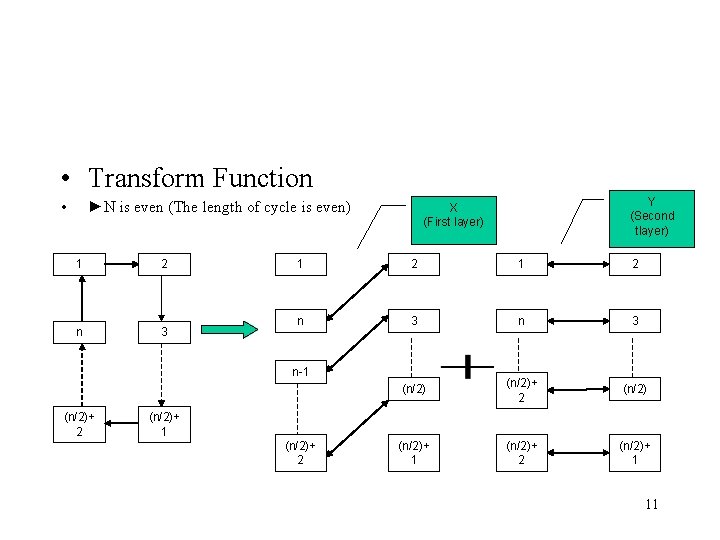  • Transform Function • ►N is even (The length of cycle is even)