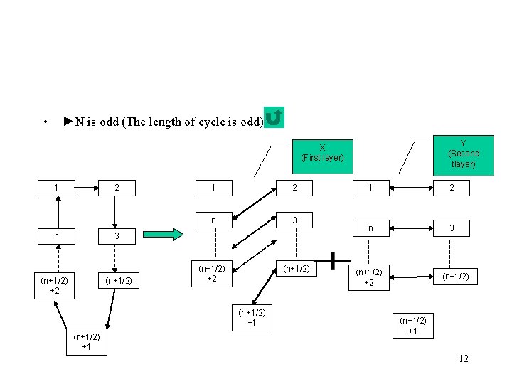  • ►N is odd (The length of cycle is odd) Y (Second tlayer)