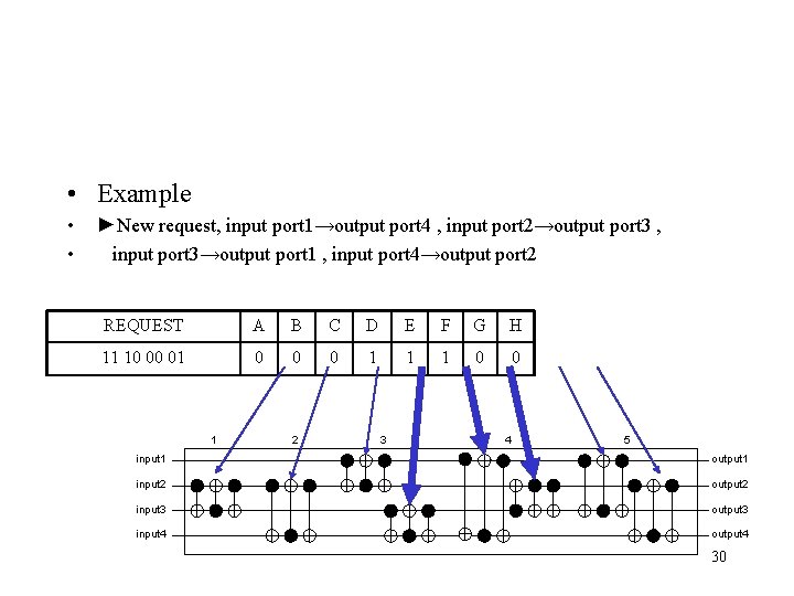  • Example • • ►New request, input port 1→output port 4 , input