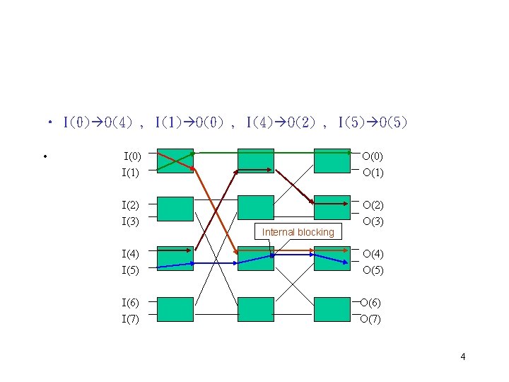  • I(0) O(4) , I(1) O(0) , I(4) O(2) , I(5) O(5) •