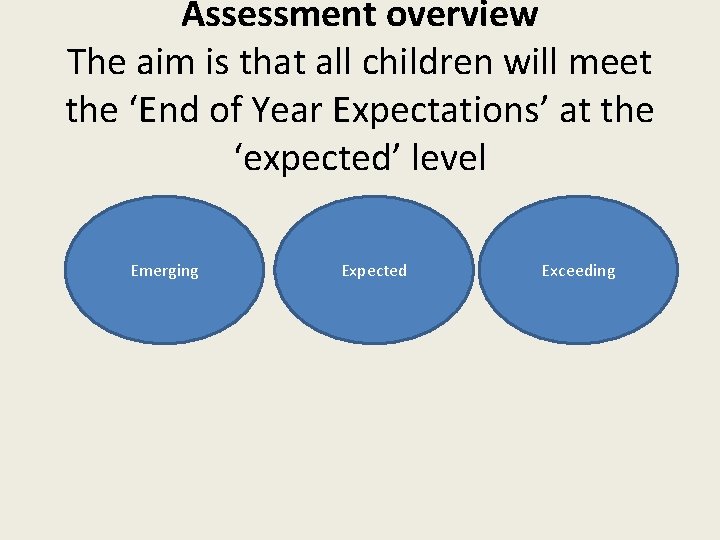 Assessment overview The aim is that all children will meet the ‘End of Year