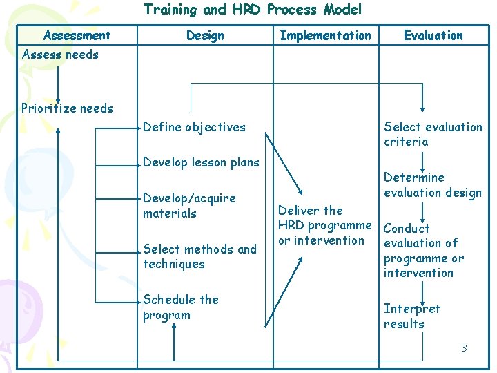 Training and HRD Process Model Assessment Design Implementation Evaluation Assess needs Prioritize needs Define