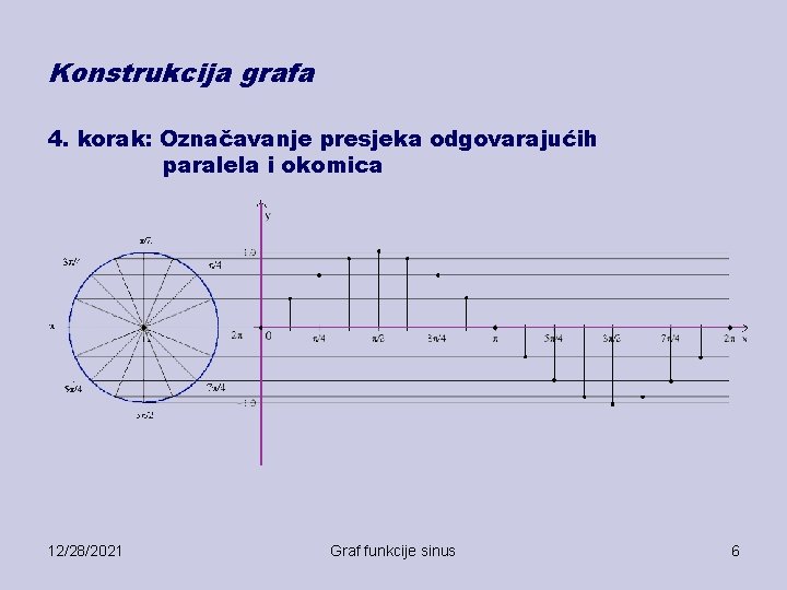 Konstrukcija grafa 4. korak: Označavanje presjeka odgovarajućih paralela i okomica 12/28/2021 Graf funkcije sinus